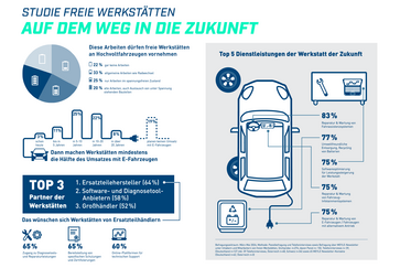 Geschäft mit E-Mobilität: Jede fünfte freie Werkstatt plant ohne Hochvolt-Kunden