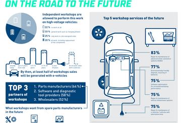 E-mobility business: One in five independent workshops plans without high-voltage customers